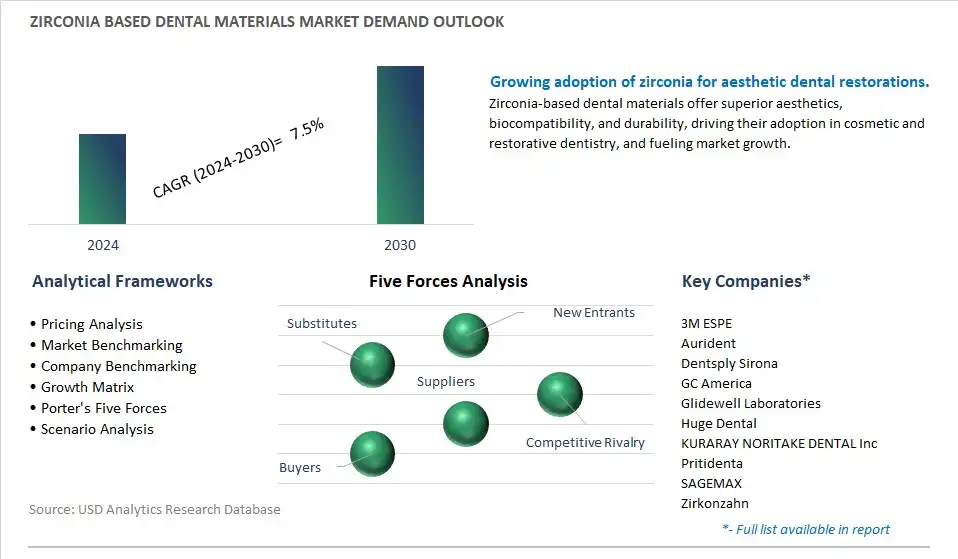 Zirconia Based Dental Materials Market Demand and Growth Insights 2024